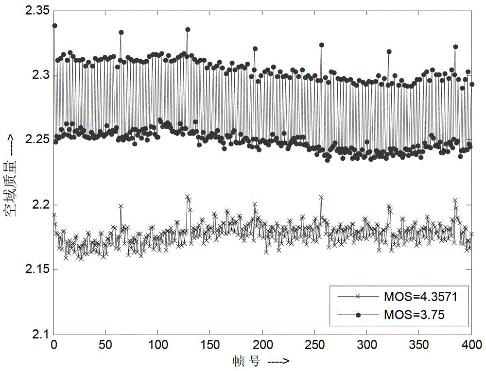 Stereoscopic video objective quality evaluation method based on machine learning