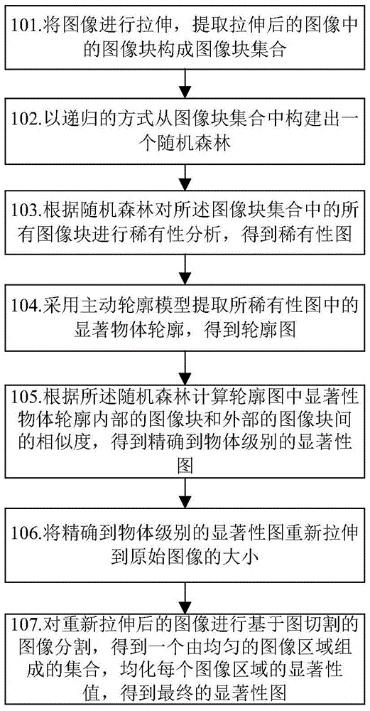 Image salient object detection method and device