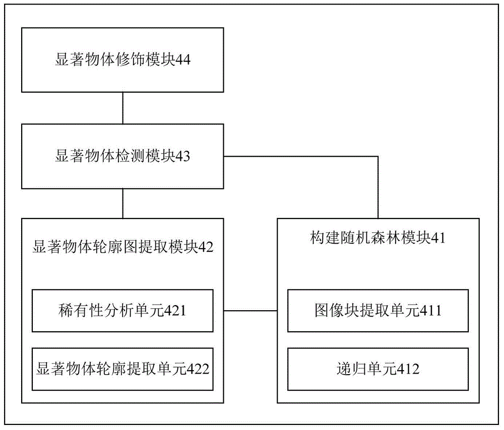 Image salient object detection method and device