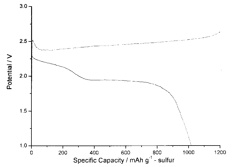Anode composite material of lithium sulfur battery and preparation method thereof