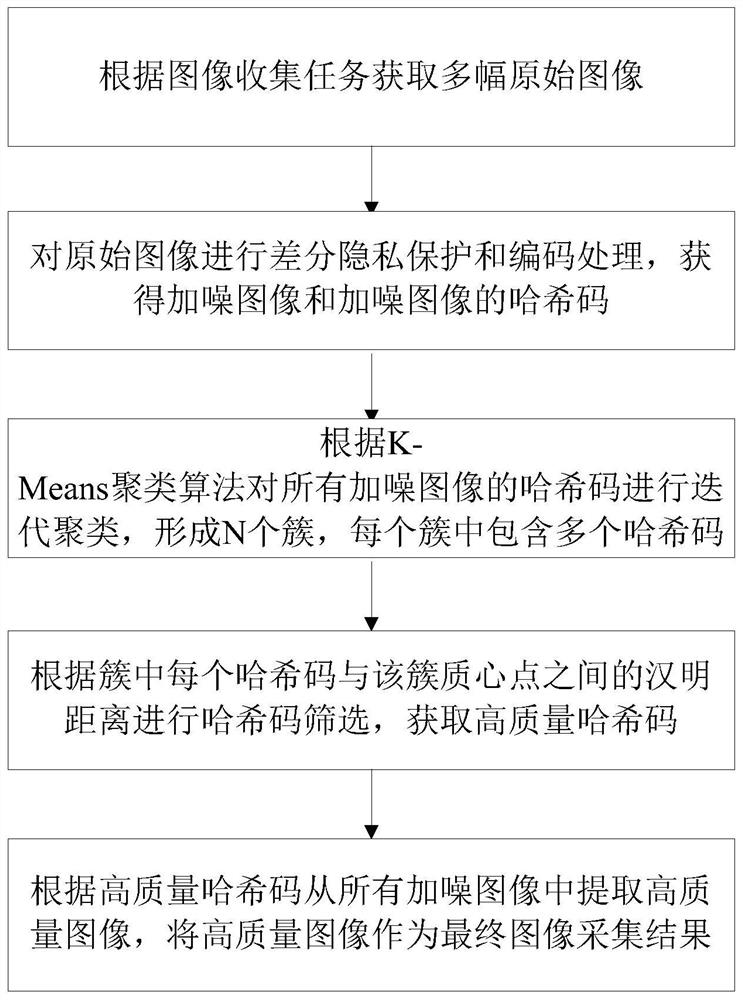 Image acquisition method and device considering privacy protection and data quality, and storage medium