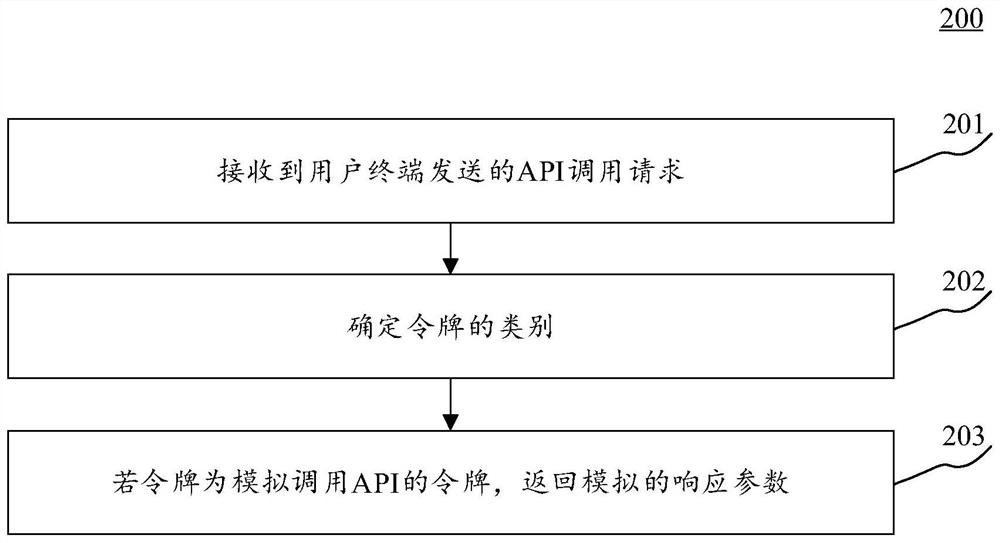 API management method and device applied to cloud platform, equipment and storage medium