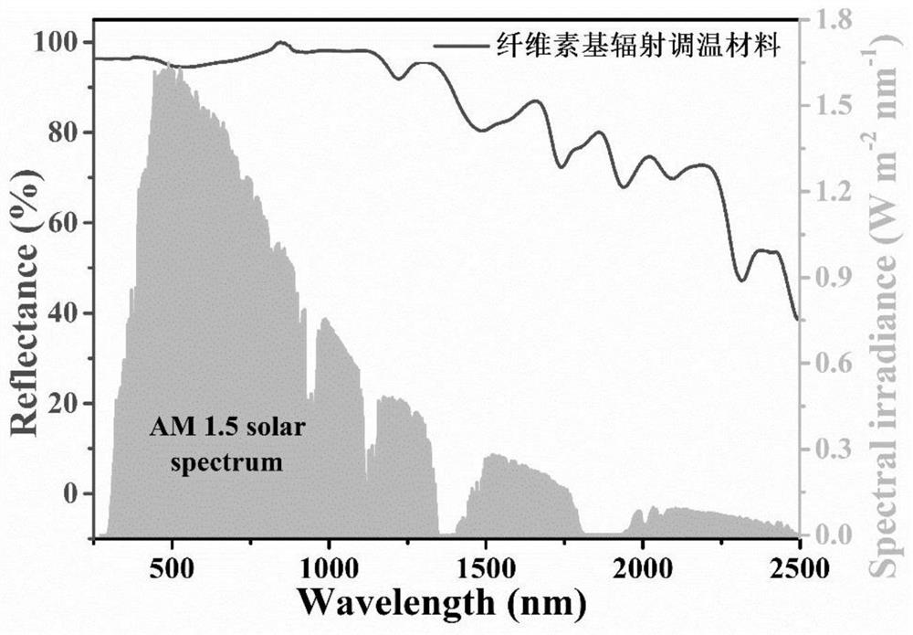 A kind of preparation method of cellulose-based radiation temperature regulating material