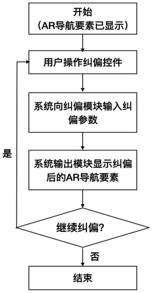 Positioning deviation rectification method for navigation system