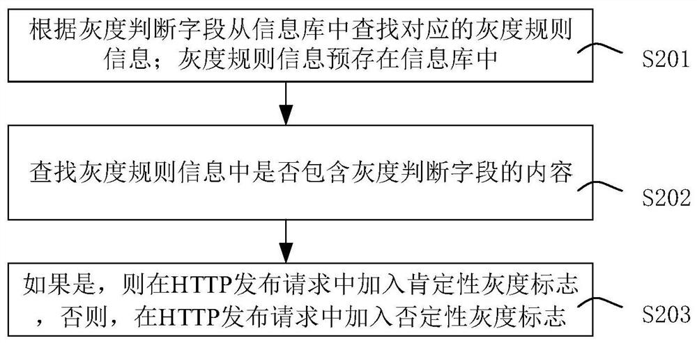 Method and device for gray release of software product