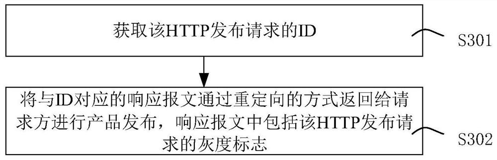 Method and device for gray release of software product