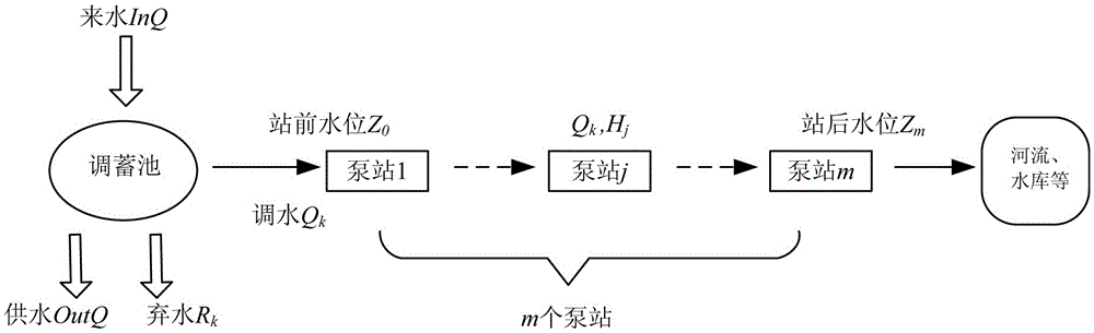 Daily optimization regulation control method for water conveying systems of step pump stations