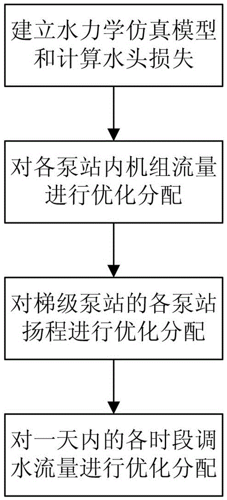 Daily optimization regulation control method for water conveying systems of step pump stations