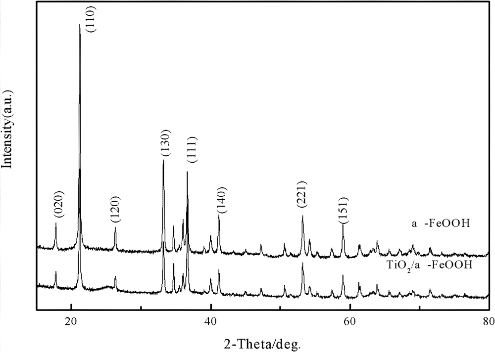 Nanometer titanium dioxide-coated iron oxide yellow composite material and preparation method thereof