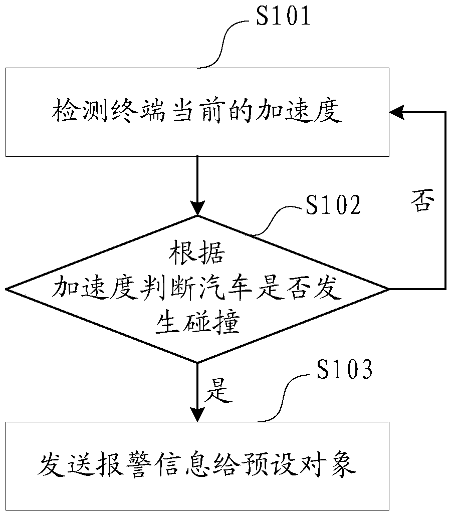 Terminal processing method and device