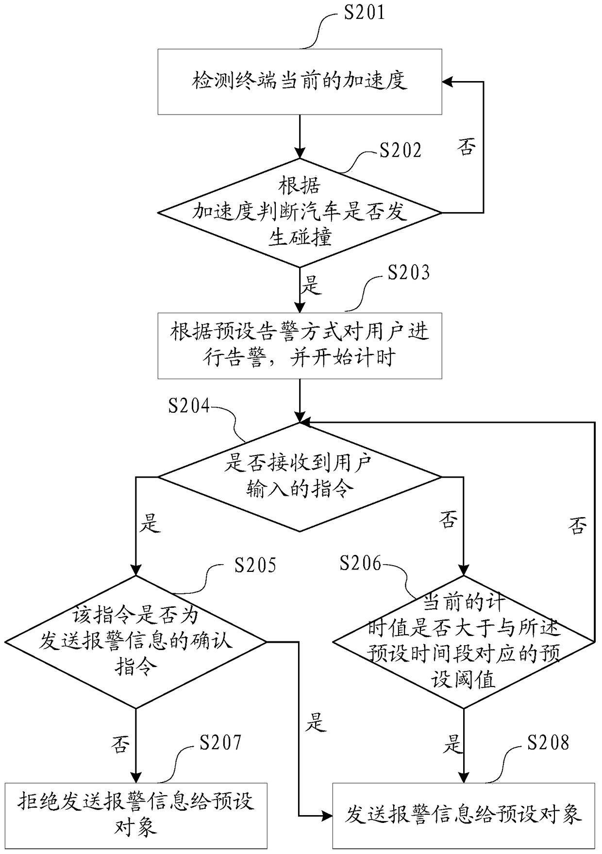 Terminal processing method and device
