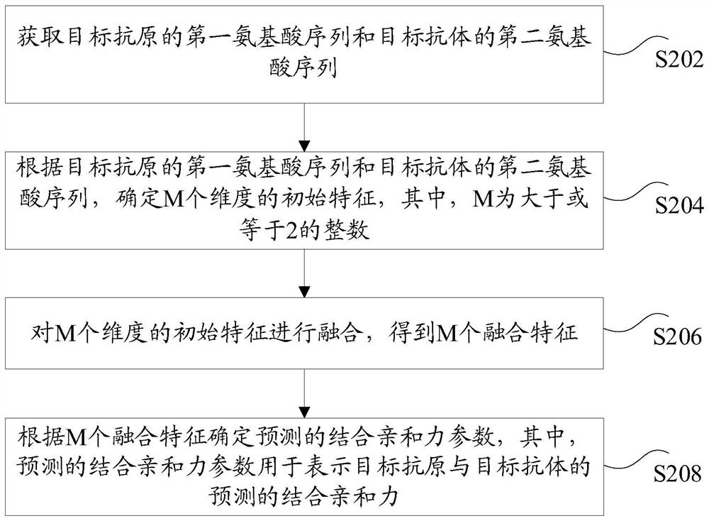 Binding affinity prediction method and device based on antigen and antibody sequences