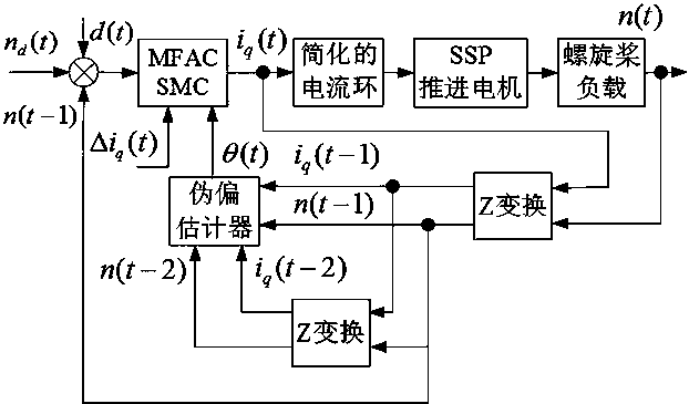 A semi-submersible ship dynamic positioning system propulsion motor control method and system