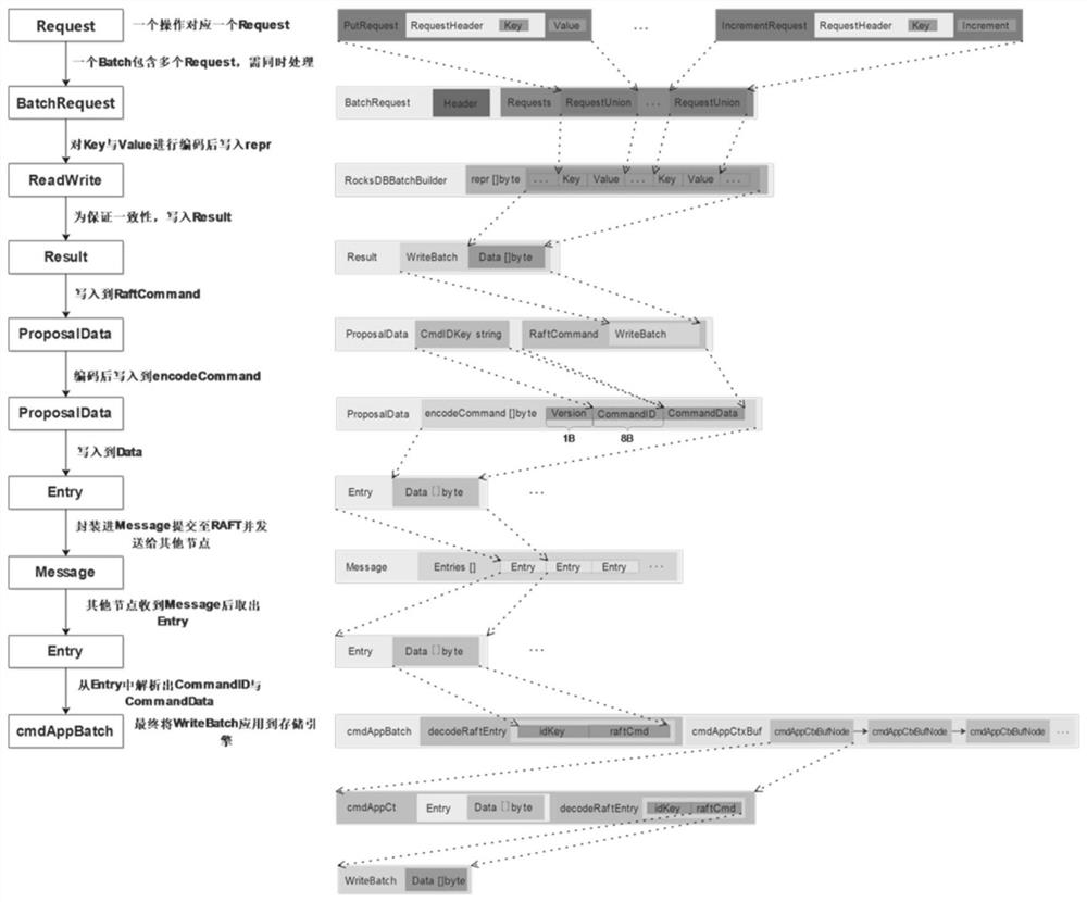 Distributed consistency protocol submission method and system based on sequential verification