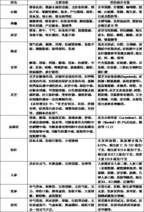 Chinese-herbal-medicine growth-enhancing detoxifying additive for livestock and preparation method thereof