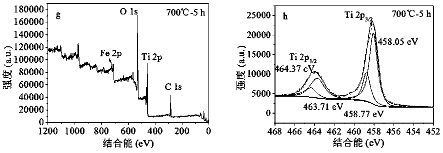 Magnetic TiO2 (R) compound photocatalyst and preparation method thereof