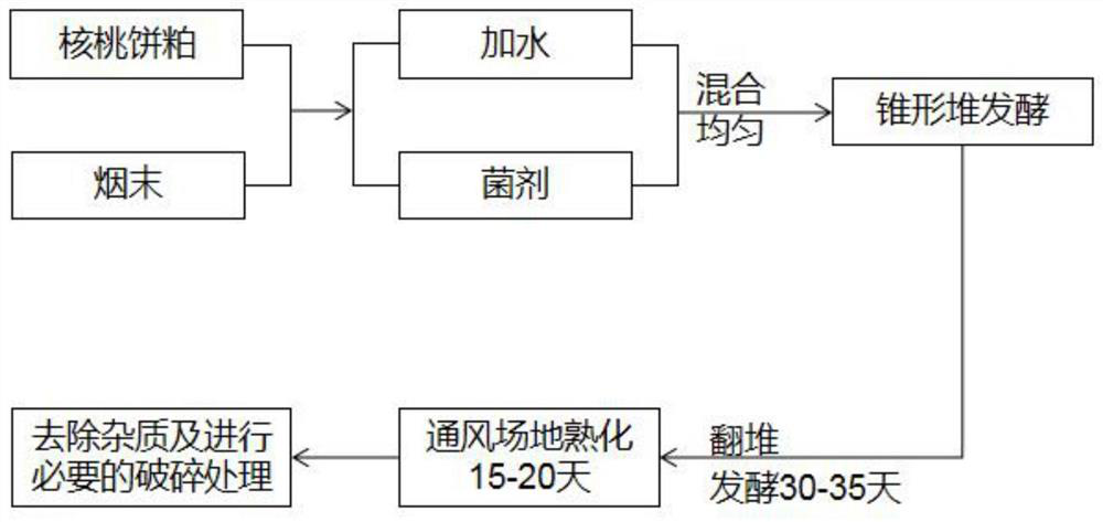 Walnut cake meal microbial fertilizer, and preparation method and application thereof