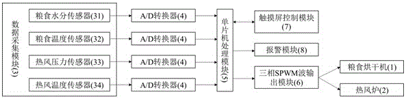 Automatic control method of grain drying system