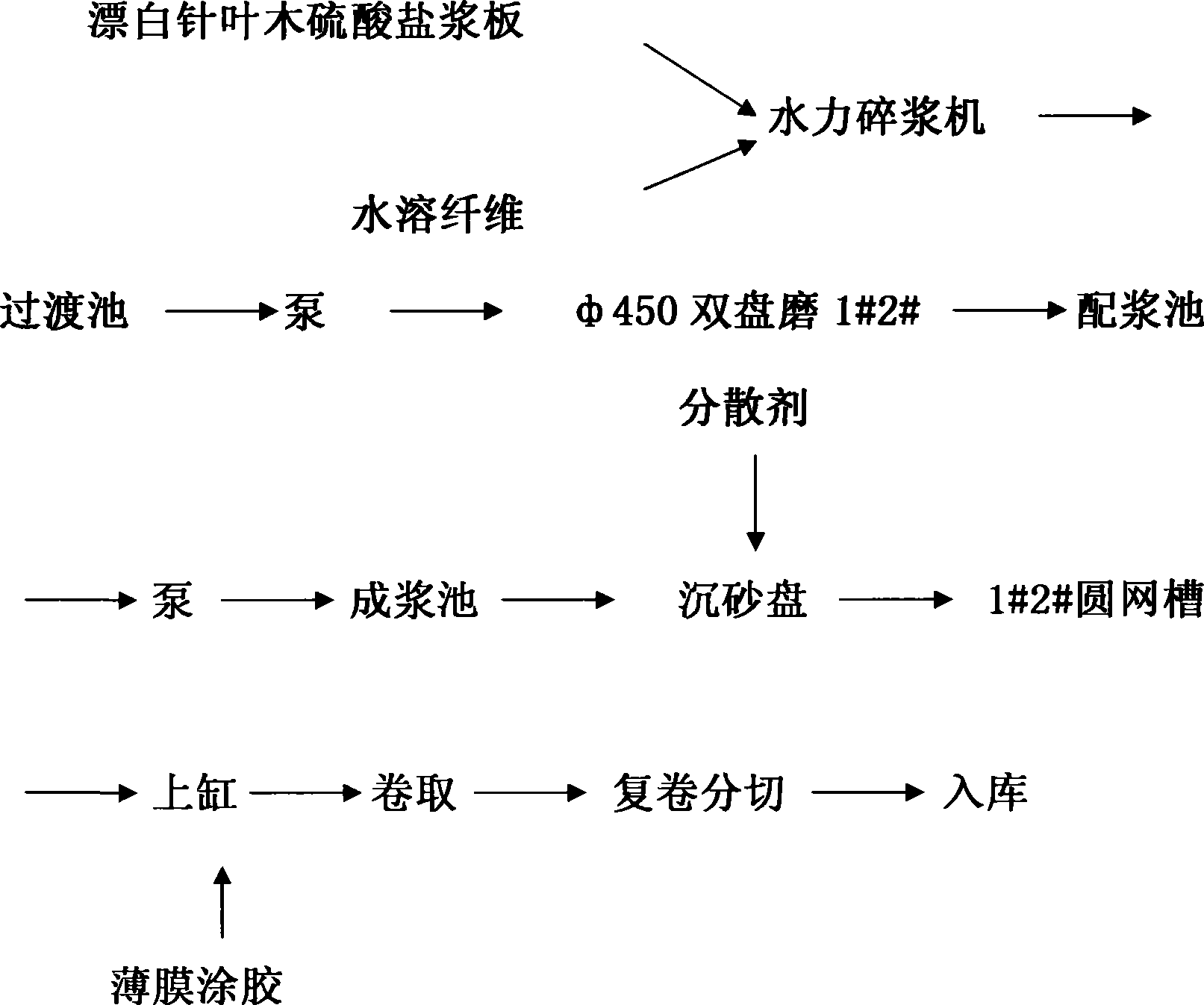 Base paper of paper yarn for textile and preparation technique