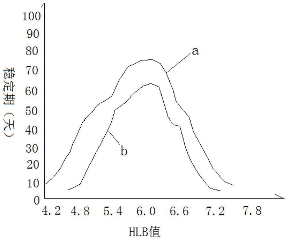 A Composite Emulsifier and Its Application in Production of Microemulsion Diesel Oil