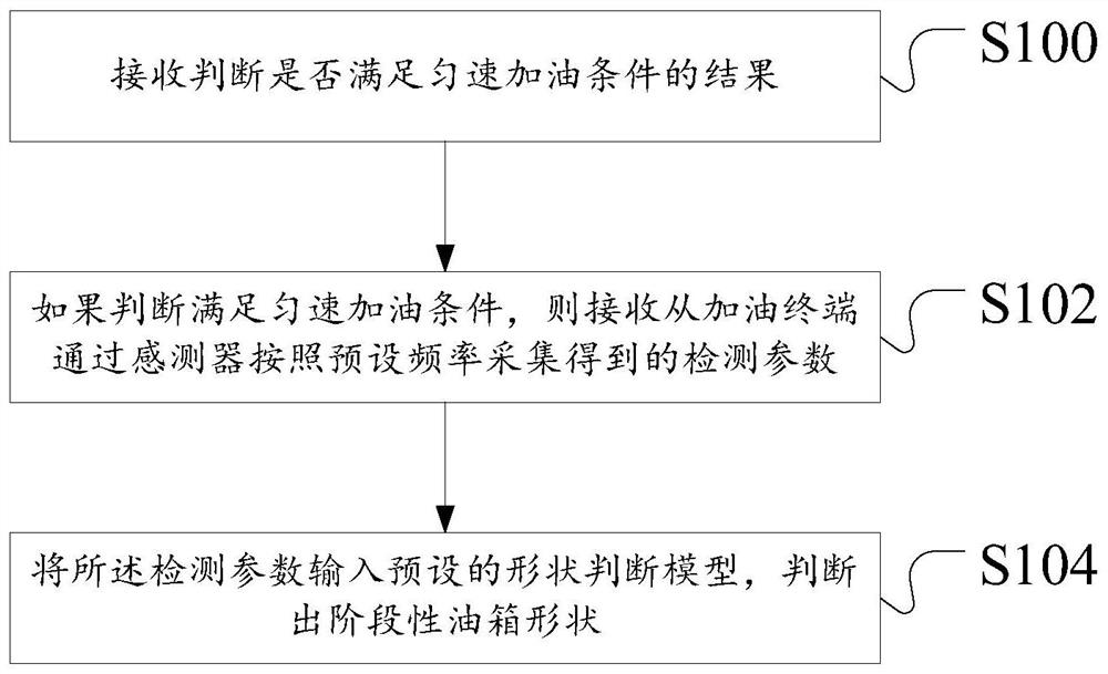 The detection method, device and server for the fuel tank