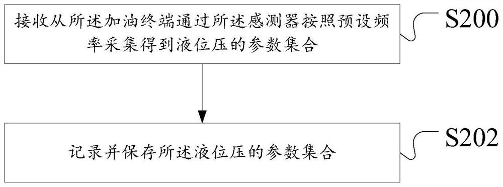 The detection method, device and server for the fuel tank