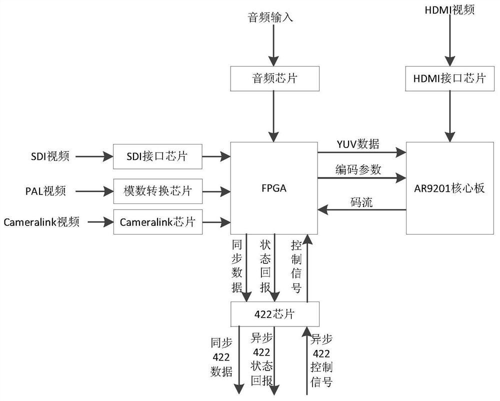 High-performance audio and video coding device based on HEVC