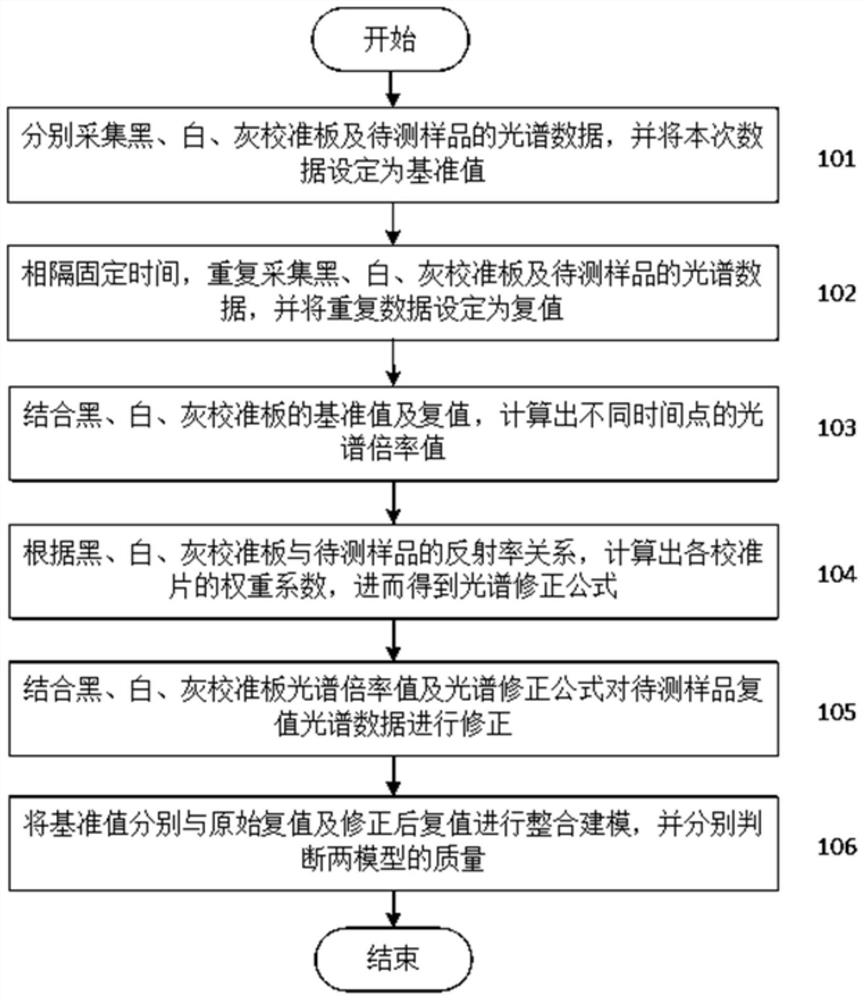 A Spectral Data Correction Method Based on Weight Coefficient