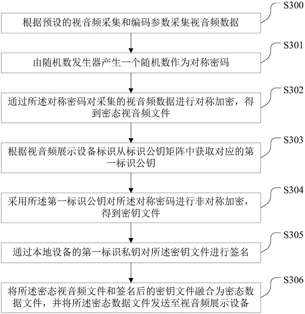 Audio and video monitoring device, data encryption and decryption method, and audio and video display device