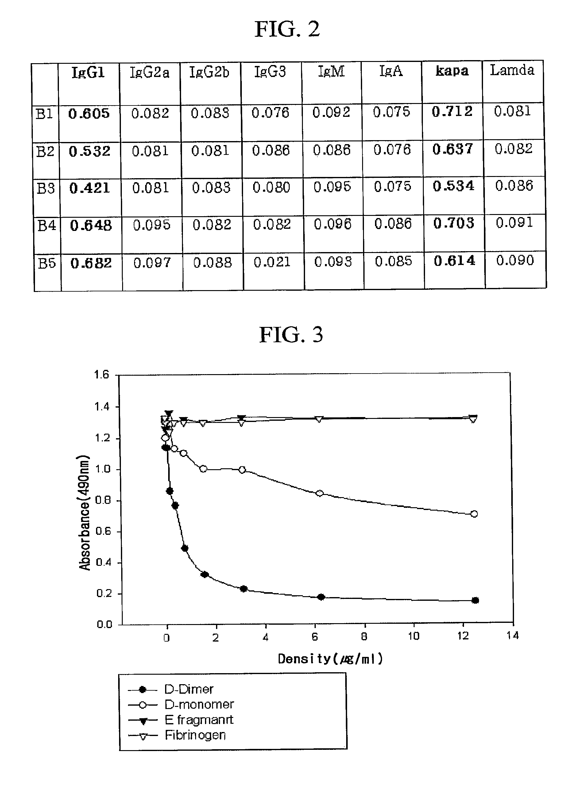 Monoclonal antibody against D-dimer and diagnosis agent for detecting D-dimer, crosslinked fibrin and its derivatives containing D-dimer by using the antibody