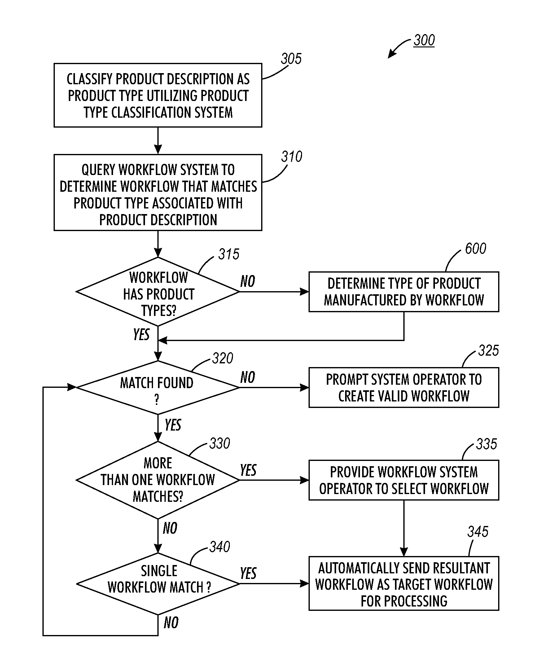 Method and system for automatically identifying an existing workflow to manufacture a given product type