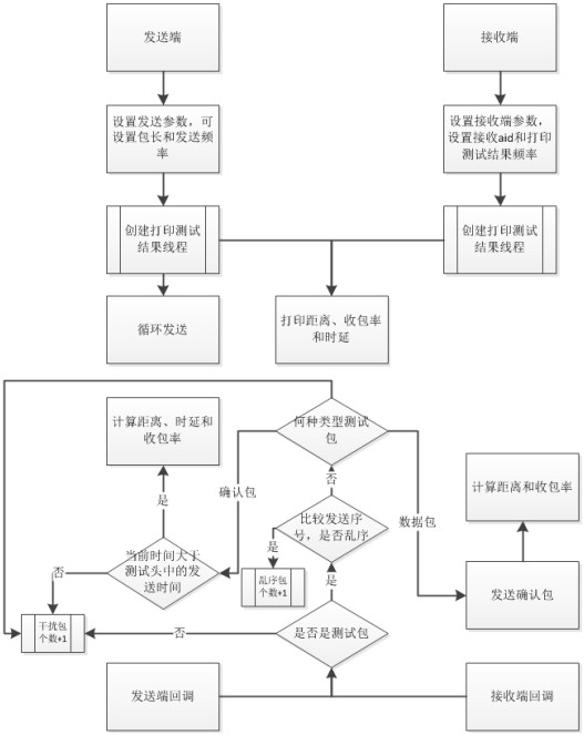 A method for implementing vehicle-road co-simulation test