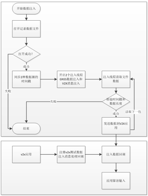 A method for implementing vehicle-road co-simulation test