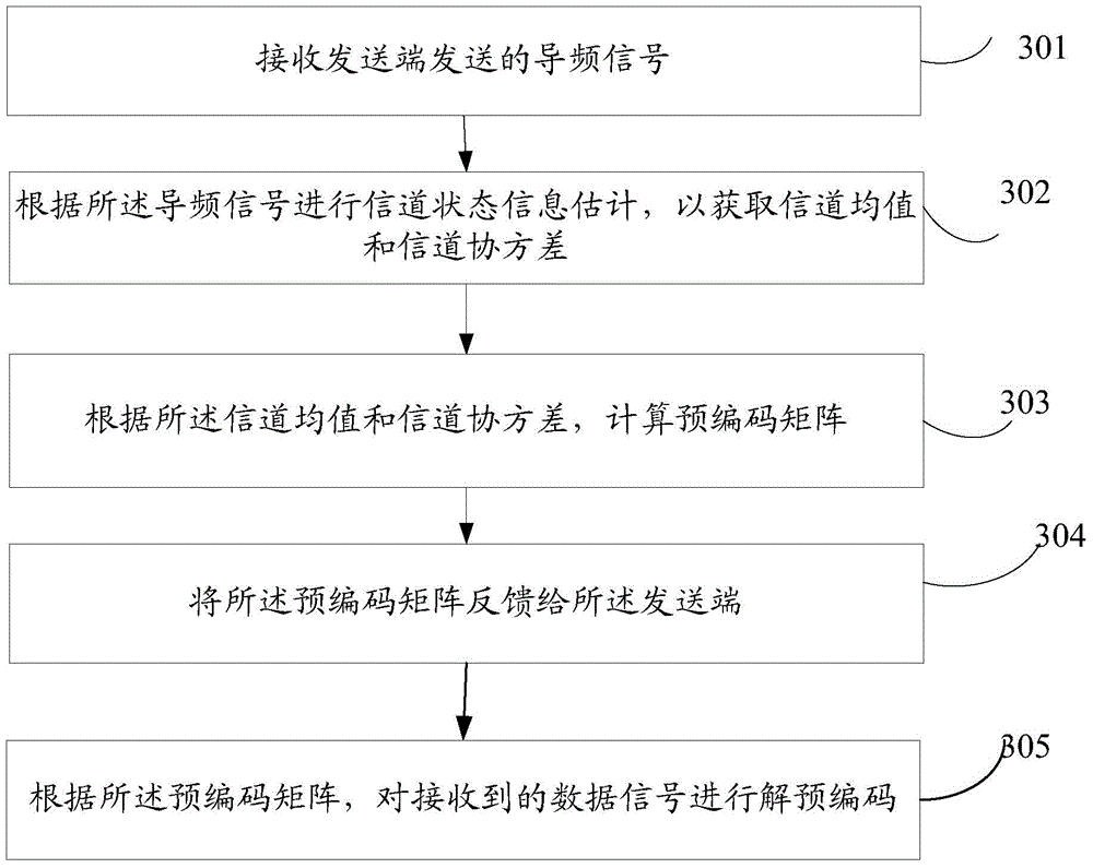 Precoding method and device