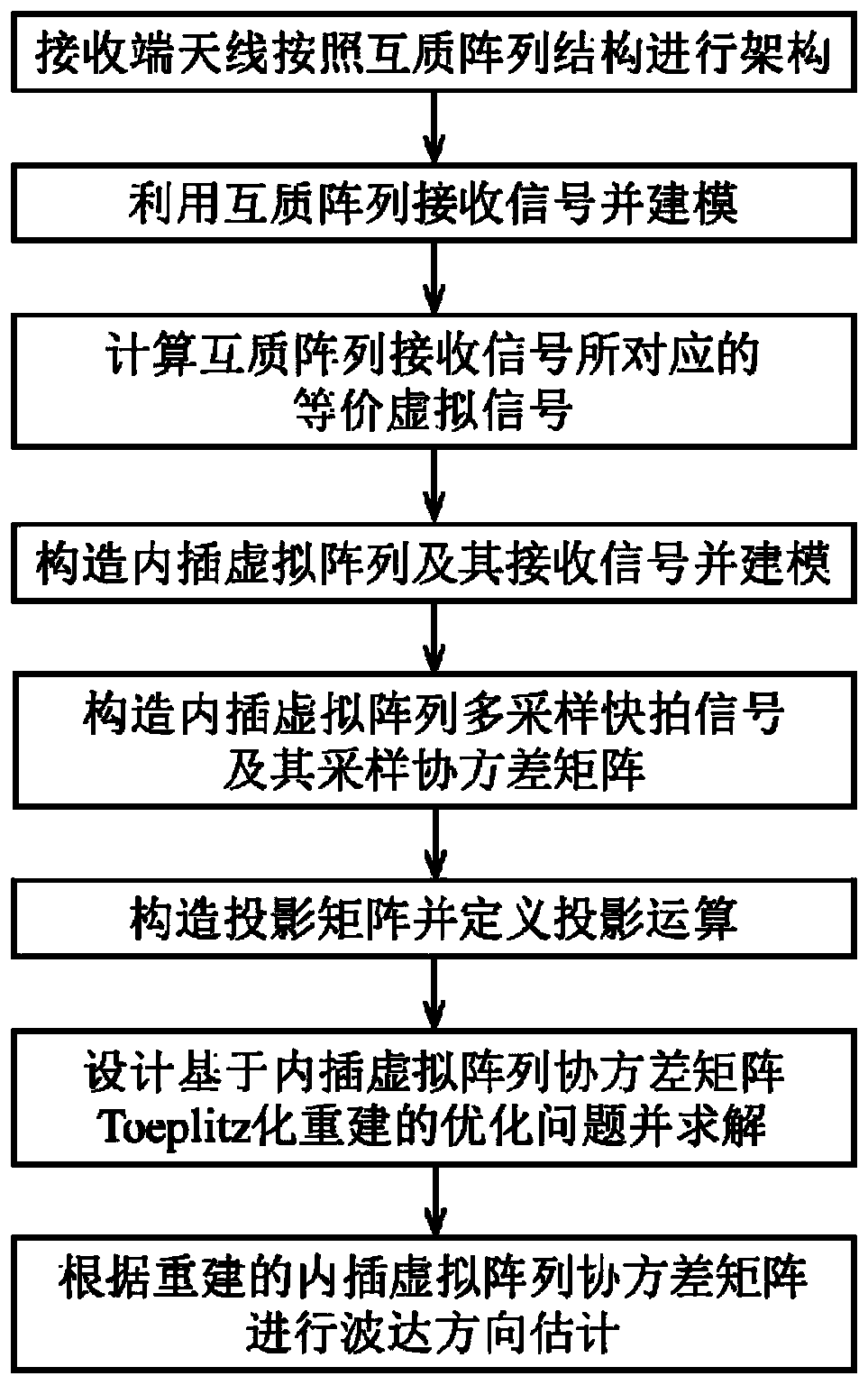 Coprime Array Direction of Arrival Estimation Based on Toeplitz Reconstruction of Interpolated Virtual Array Covariance Matrix