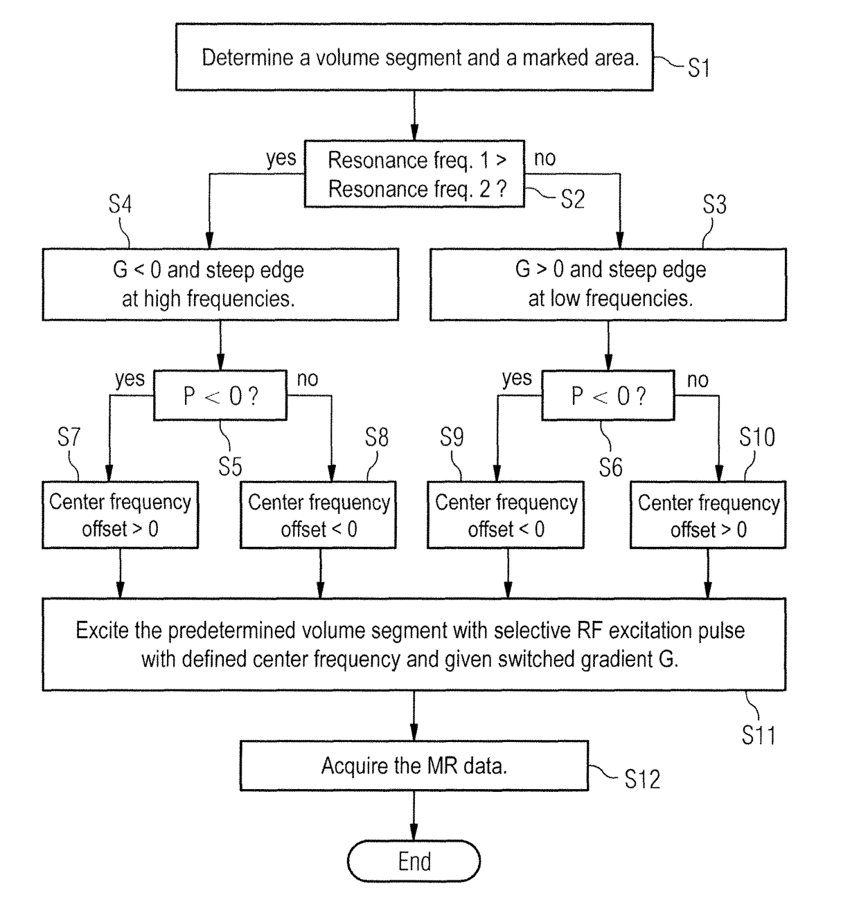 Method and magnetic resonance system to acquire MR data in a predetermined volume segment of an examination subject