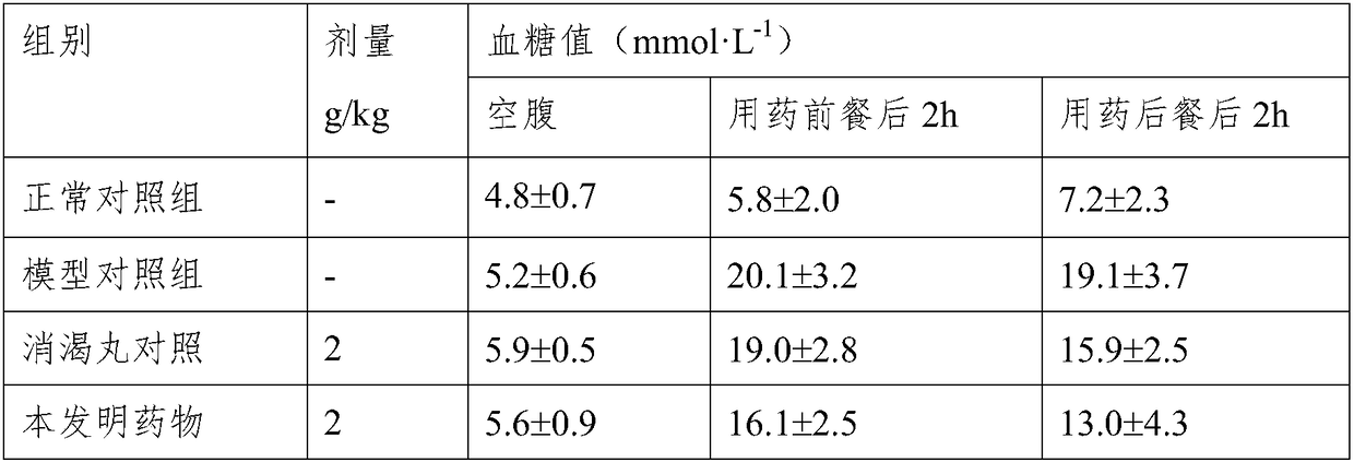 Blood sugar reducing composition prepared from five traditional Chinese medicines and preparation method of composition