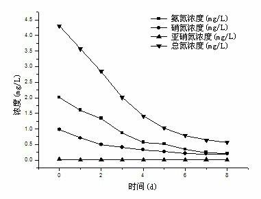 Multifunctional lake ecology restoration simulation device and use method as well as application