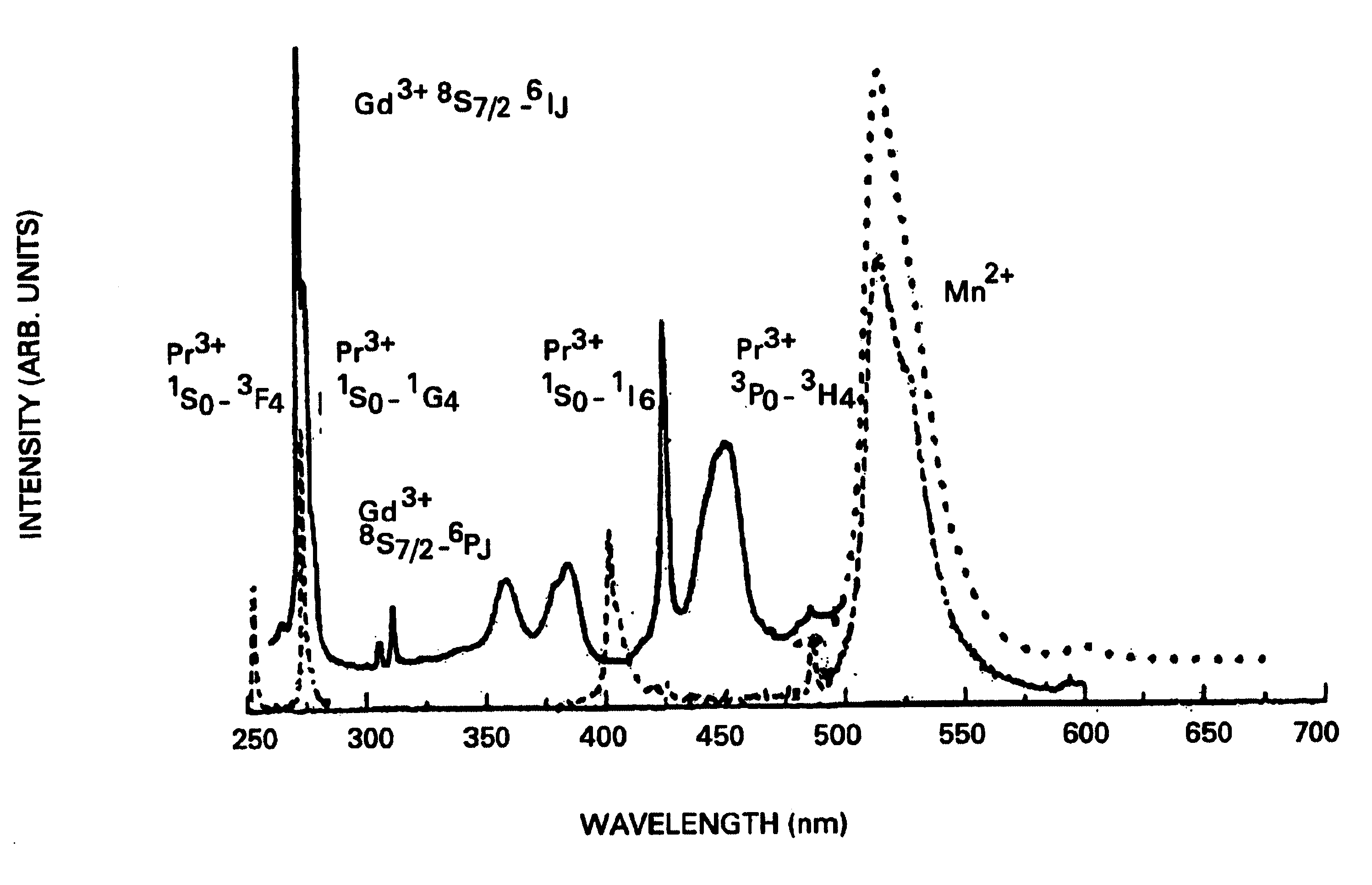 Quantum-splitting oxide-based phosphors, method of producing, and rules for designing the same