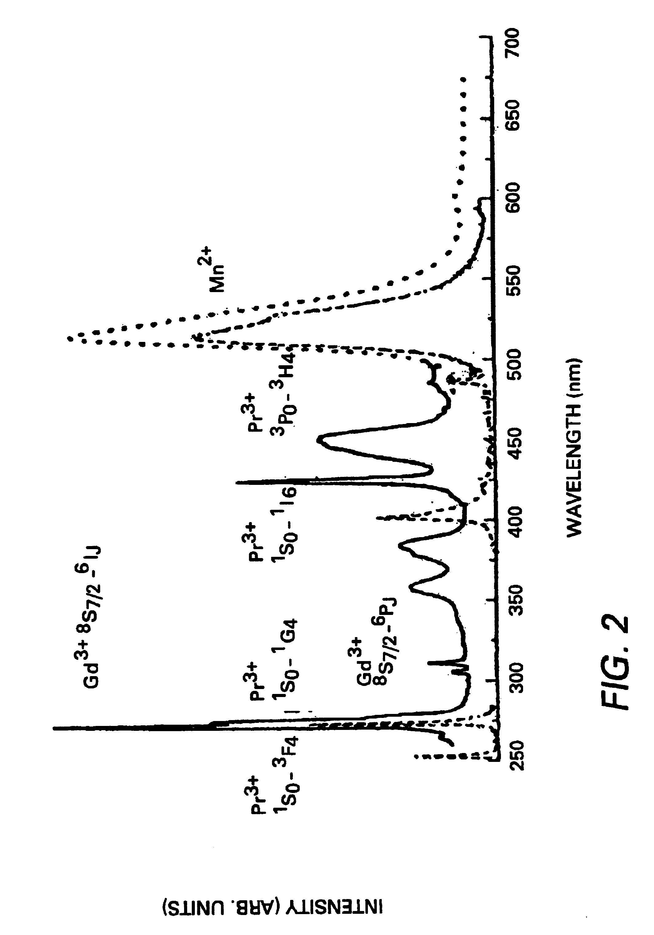 Quantum-splitting oxide-based phosphors, method of producing, and rules for designing the same