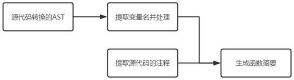 A source code recommendation method for code reuse