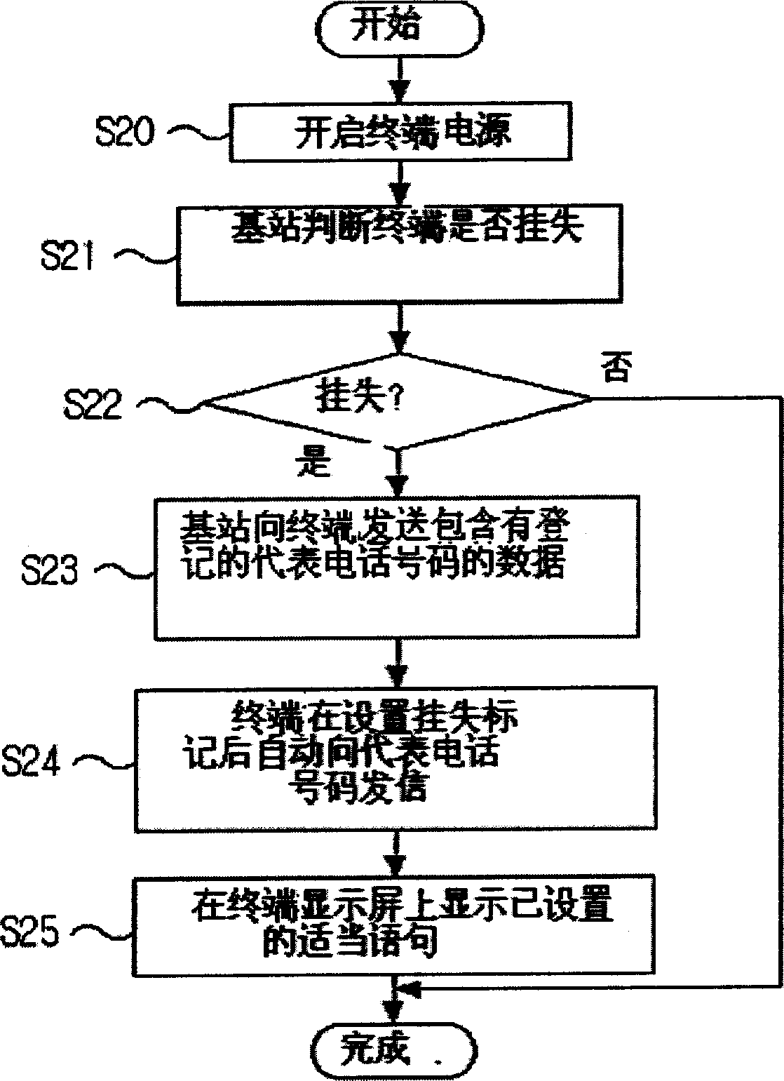 Registration for loss mobile communication terminal and user connection method