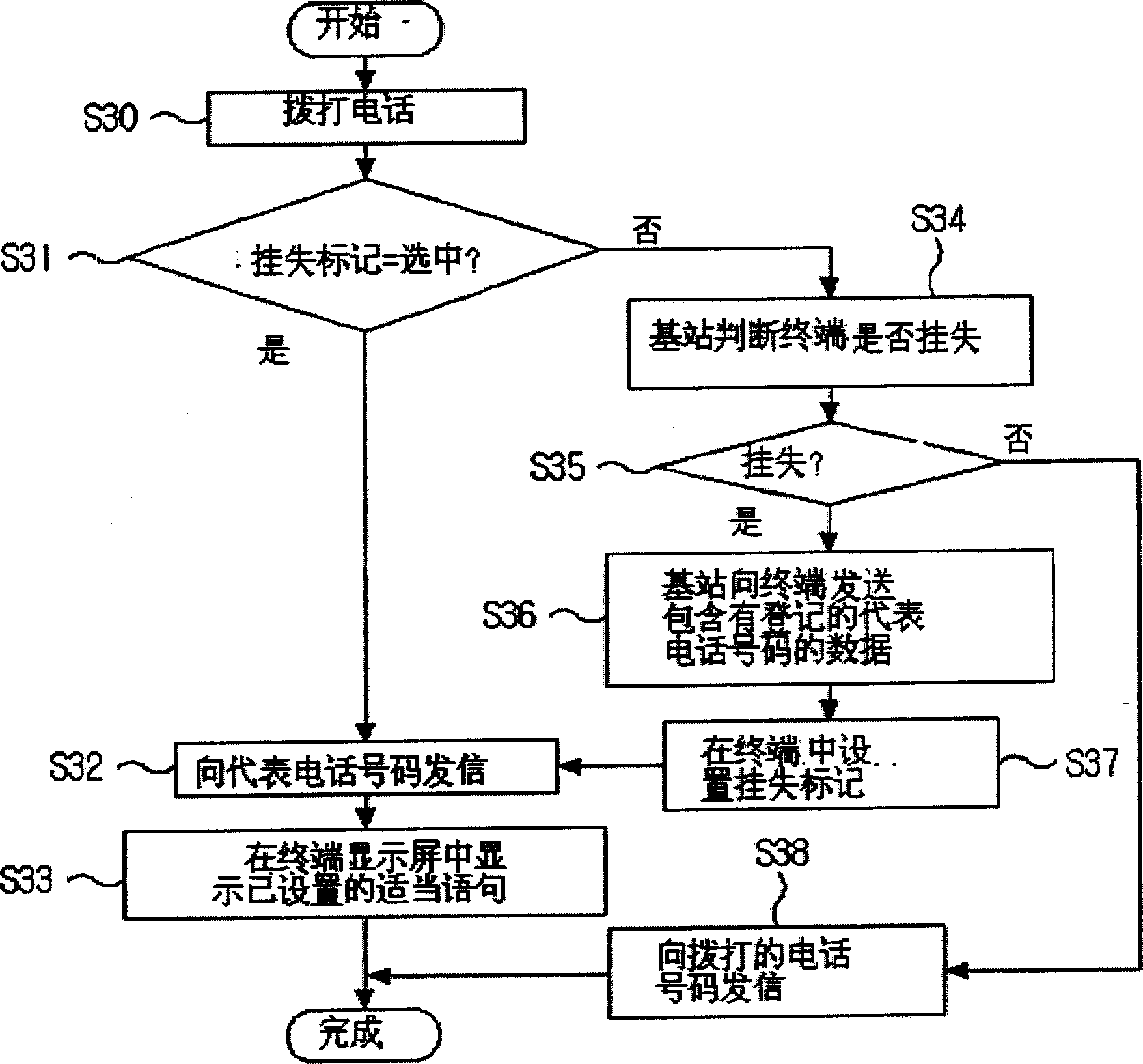 Registration for loss mobile communication terminal and user connection method