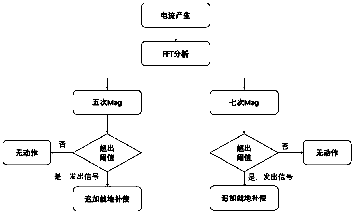 Building harmonic compensation method, terminal equipment and storage medium