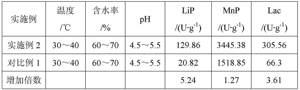 Lignin-degrading enzyme regulator and application thereof