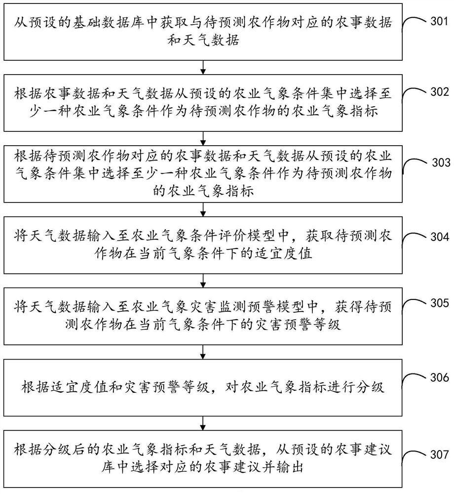 Farming activity weather index prediction method, device and equipment and storage medium