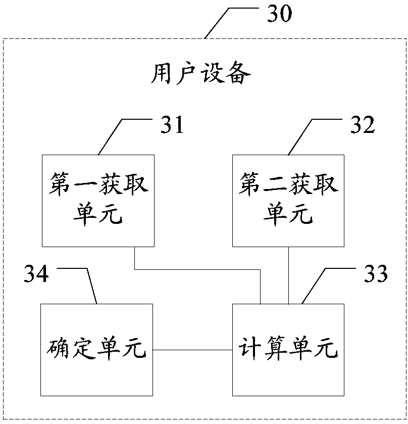 Resource allocation method and device, user equipment, base station, and readable storage medium