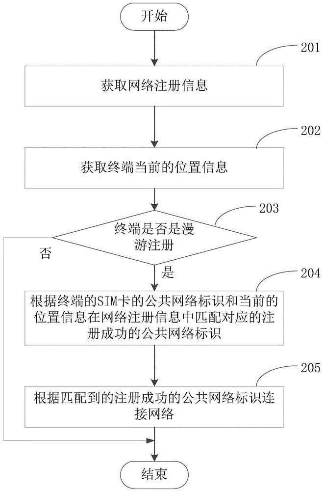 Method, apparatus, and system for network connection