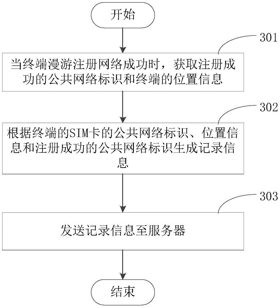 Method, apparatus, and system for network connection