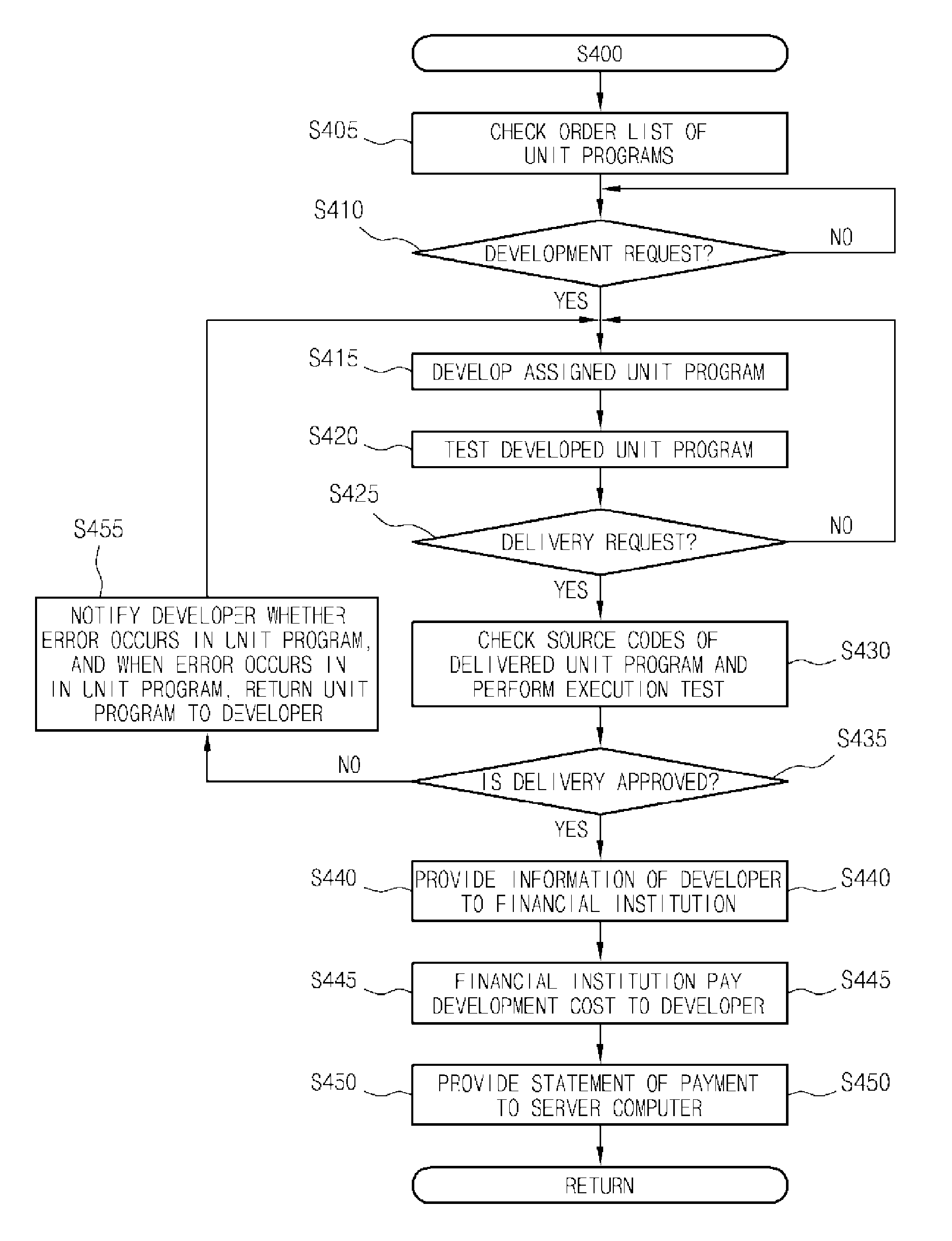 Network-based information technology solution development and management system and method